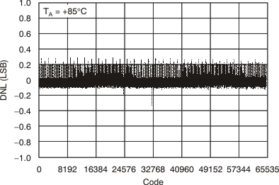 DAC8812 tc_27v_cha_85c_dnl_bas349.gif