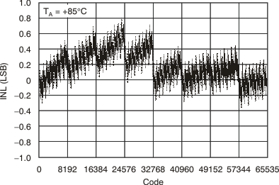 DAC8812 tc_27v_cha_85c_inl_bas349.gif