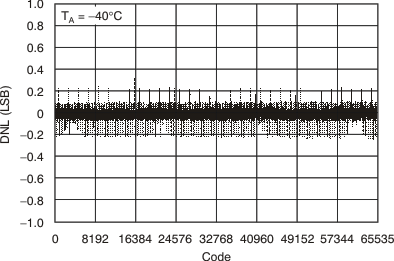 DAC8812 tc_27v_chb_-40c_dnl_bas349.gif