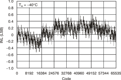 DAC8812 tc_27v_chb_-40c_inl_bas349.gif