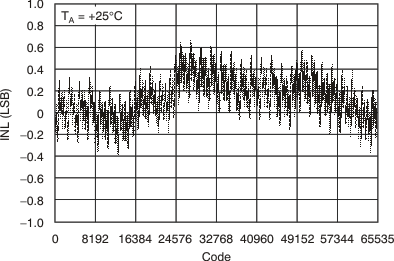 DAC8812 tc_27v_chb_25c_inl_bas349.gif