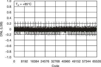 DAC8812 tc_27v_chb_85c_dnl_bas349.gif