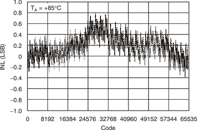 DAC8812 tc_27v_chb_85c_inl_bas349.gif