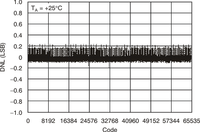 DAC8812 tc_5v_cha_25c_dnl_bas349.gif