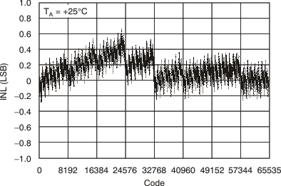 DAC8812 tc_5v_cha_25c_inl_bas349.gif