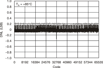 DAC8812 tc_5v_cha_85c_dnl_bas349.gif