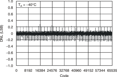 DAC8812 tc_5v_chb_-40c_dnl_bas349.gif