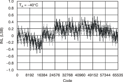 DAC8812 tc_5v_chb_-40c_inl_bas349.gif