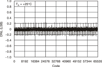 DAC8812 tc_5v_chb_25c_dnl_bas349.gif