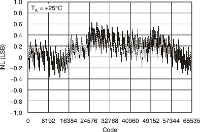 DAC8812 tc_5v_chb_25c_inl_bas349.gif