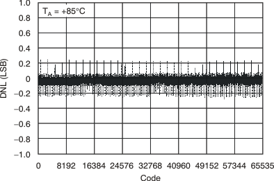 DAC8812 tc_5v_chb_85c_dnl_bas349.gif