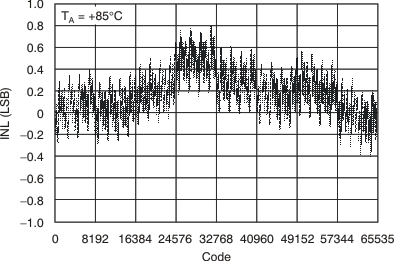 DAC8812 tc_5v_chb_85c_inl_bas349.gif