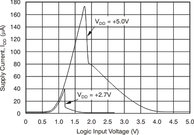 DAC8812 tc_idd_v_logic_bas349.gif