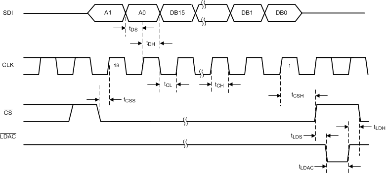 DAC8812 timing_SBAS349.gif