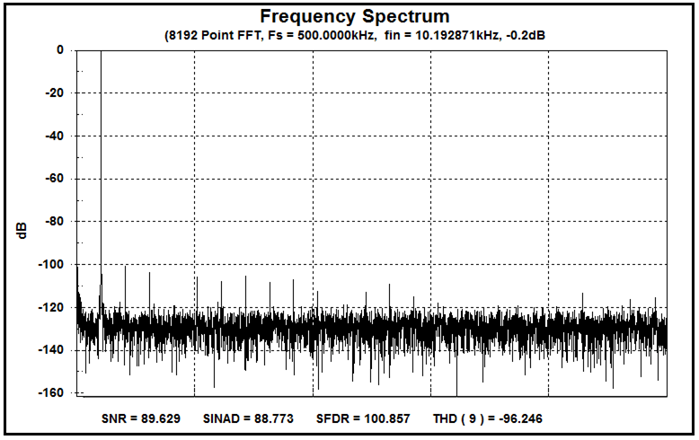 ADS8331 ADS8332 apps_lownoise_daq_fft_sbas363.gif