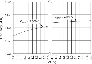 ADS8331 ADS8332 tc_frq-va_bas363.gif