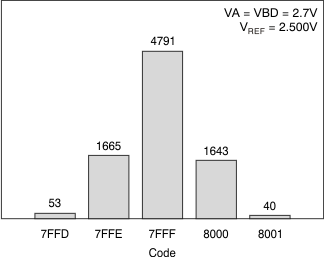 ADS8331 ADS8332 tc_histo_27v_bas363.gif