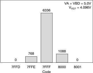 ADS8331 ADS8332 tc_histo_5v_bas363.gif