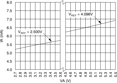 ADS8331 ADS8332 tc_ia-va_bas363.gif