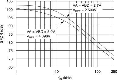 ADS8331 ADS8332 tc_sfdr-frq_bas363.gif