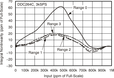 DDC264 tc_inl_25c_3kHz_bas368.gif