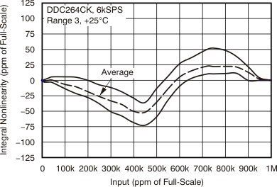 DDC264 tc_inl_25c_6kHz_150pC_bas368.gif