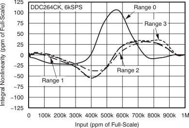 DDC264 tc_inl_25c_6kHz_bas368.gif