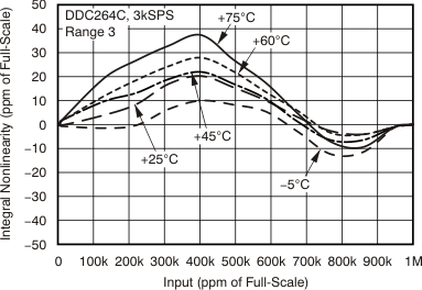 DDC264 tc_inl_3kHz_150pC_temp_bas368.gif