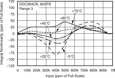 DDC264 tc_inl_6kHz_150pC_temp_bas368.gif