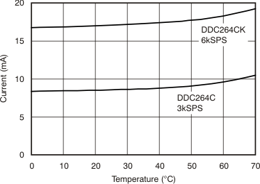 DDC264 tc_isc_digital_temp_bas368.gif