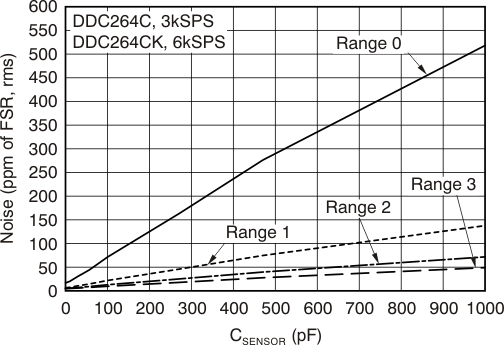 DDC264 tc_noise_csensor_bas368.gif