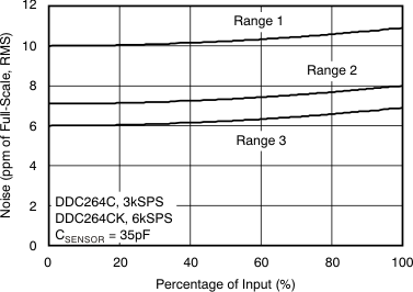 DDC264 tc_noise_input_level_bas368.gif