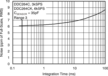 DDC264 tc_noise_integrate_time_bas368.gif