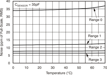 DDC264 tc_noise_temp_bas368.gif