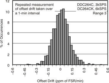 DDC264 tc_offset_drift_histo_bas368.gif