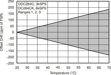 DDC264 tc_offset_drift_temp_bas368.gif