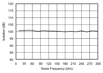 ADS8556 ADS8557 ADS8558 tc_ch2ch-noise_bas404.gif