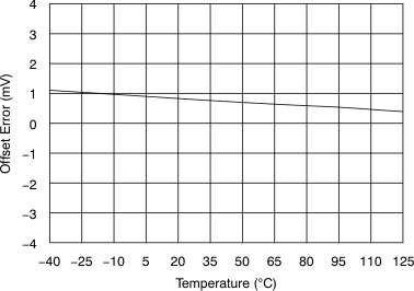 ADS8556 ADS8557 ADS8558 tc_oerr-tmp_bas404.gif