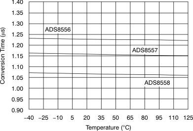 ADS8556 ADS8557 ADS8558 tc_tconv-tmp_bas404.gif