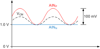 ADS1246 ADS1247 ADS1248 VCM_PseudoDifferential_bas501.gif