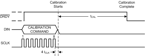 ADS1246 ADS1247 ADS1248 ai_calibration_command_sbas426.gif