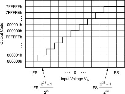 ADS1246 ADS1247 ADS1248 ai_code_transition_bas501.gif