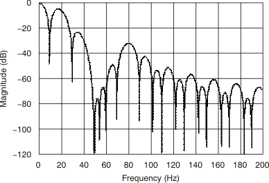 ADS1246 ADS1247 ADS1248 ai_filter_10sps_bas426.gif