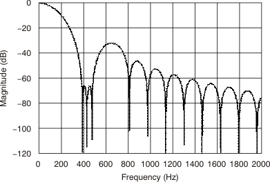 ADS1246 ADS1247 ADS1248 ai_filter_160sps_bas426.gif