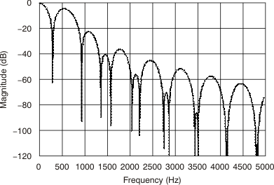 ADS1246 ADS1247 ADS1248 ai_filter_320sps_bas426.gif