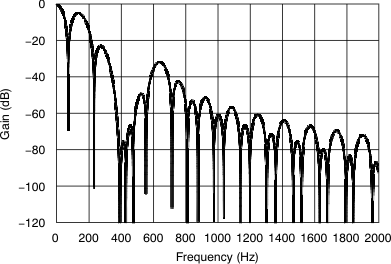 ADS1246 ADS1247 ADS1248 ai_filter_80sps_bas426.gif