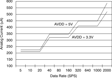 ADS1246 ADS1247 ADS1248 tc_analog-data_rate_bas426.gif