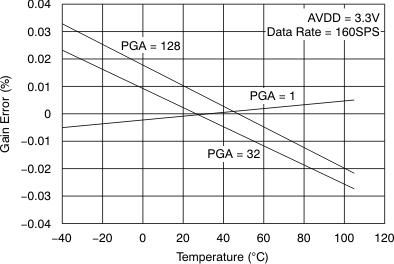 ADS1246 ADS1247 ADS1248 tc_g-tmp_dr160_33v_bas426.gif