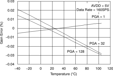 ADS1246 ADS1247 ADS1248 tc_g-tmp_dr160_5v_bas426.gif