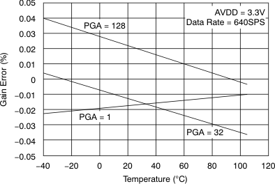 ADS1246 ADS1247 ADS1248 tc_g-tmp_dr640_33v_bas426.gif